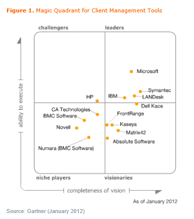 SCCM MagicQuadrant